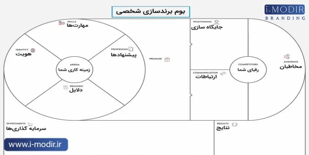 بوم برندسازی شخصی چیست؟